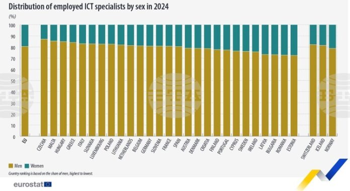 България е трета в ЕС по най-голям дял на жените България е трета в ЕС по най-голям дял на жените в ИКТ сектора, според данни на Евростат за 2024 г.