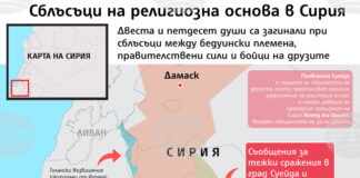 Броят на жертвите на насилието в Южна Сирия нарасна до 718, сочат данни на Сирийския център за наблюдение на човешките права