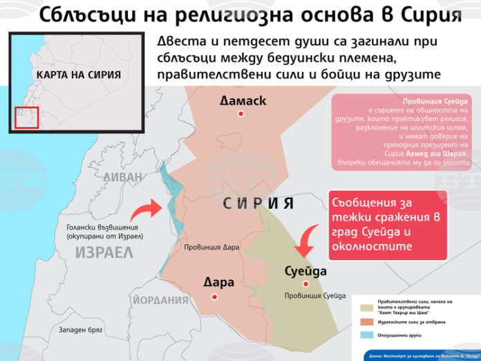 Броят на жертвите на насилието в Южна Сирия нарасна до 718, сочат данни на Сирийския център за наблюдение на човешките права