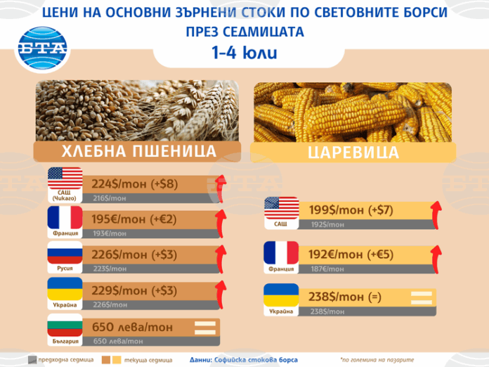 Цените на основните зърнени стоки тръгват нагоре по световните борси в първата седмица на юли, сочат данните на ССБ