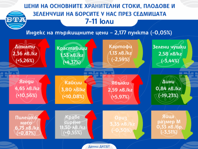 Дините поевтиняват с над 19 процента, а останалите плодове поскъпват на борсите у нас през седмицата, по данни на ДКСБТ