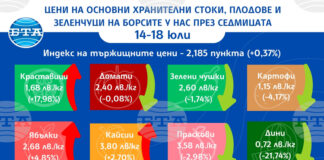 Основни хранителни стоки, повечето плодове и някои зеленчуци поскъпват на борсите у нас през седмицата, показват данните от бюлетина на ДКСБТ