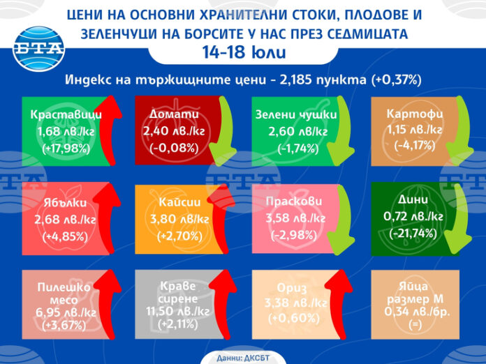 Основни хранителни стоки, повечето плодове и някои зеленчуци поскъпват на борсите у нас през седмицата, показват данните от бюлетина на ДКСБТ