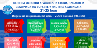 Повечето зеленчуци продължават да поевтиняват по тържищата тази седмица, макар че ценовият индекс спря да спада, отчита ДКСБТ