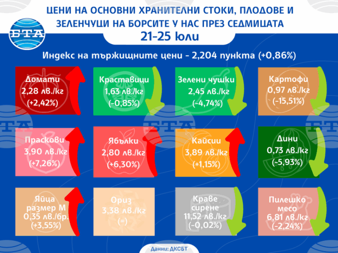 Повечето зеленчуци продължават да поевтиняват по тържищата тази седмица, макар че ценовият индекс спря да спада, отчита ДКСБТ