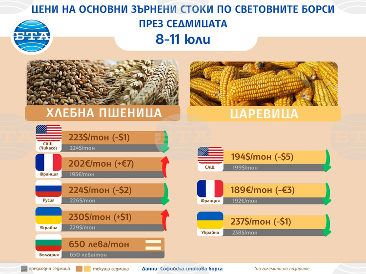 СподелиНаблюдават се леки корекции в цените на основните зърнени стоки