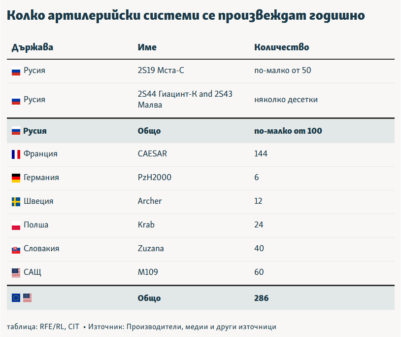 НАТО или Русия произвеждат повече бойна техника 