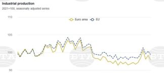 България с най-голям годишен спад на промишлената продукция през юни сред страните от ЕС, отчита Евростат