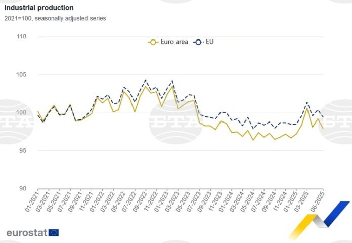България с най-голям годишен спад на промишлената продукция през юни сред страните от ЕС, отчита Евростат