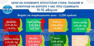 Цените на основни хранителни продукти на борсите у нас се повишават и тази седмица, сочат данните на ДКСБТ