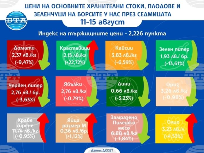 Цените на основни хранителни продукти на борсите у нас се повишават и тази седмица, сочат данните на ДКСБТ