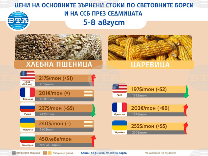 Цените на основните зърнени стоки не отбелязаха особени промени на Цените на основните зърнени стоки не отбелязаха особени промени на световните борсови пазари през седмицата, по данни на ССБ