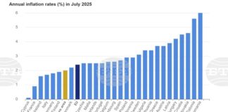 Годишната инфлация расте в ЕС и България, а в еврозоната остава без промяна през юли, по данни на Евростат