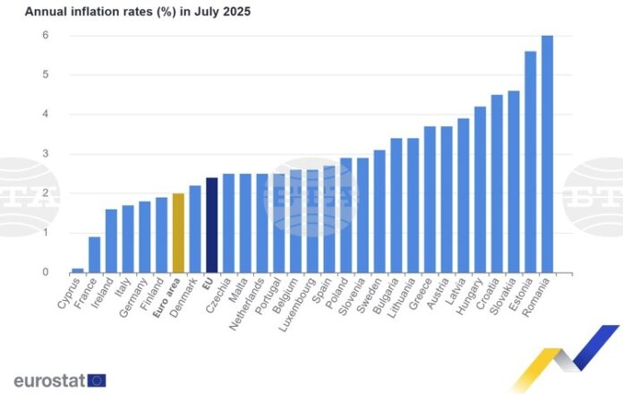 Годишната инфлация расте в ЕС и България, а в еврозоната остава без промяна през юли, по данни на Евростат