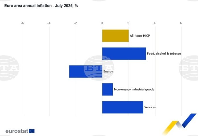 Годишната инфлация в еврозоната през юли се задържа на ниво от 2 на сто, сочи предварителната оценка на Евростат