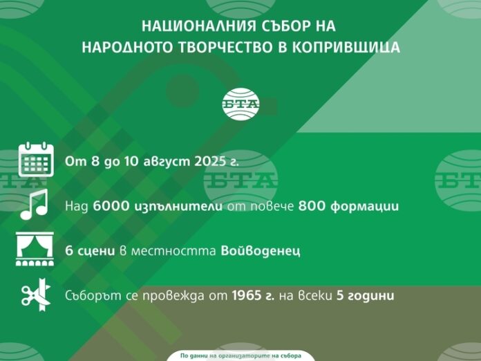 Над 6000 участници се очакват на Националния събор на народното творчество в Копривщица, който започва днес