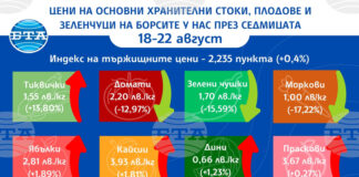 Плодовете поскъпват на борсите у нас през седмицата, показват данните на ДКСБТ