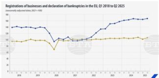 Ръст на новите регистрации и фалитите на компании в ЕС и България през второто тримесечие на 2025 г., отчита Евростат