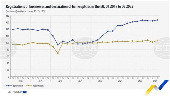 Ръст на новите регистрации и фалитите на компании в ЕС и България през второто тримесечие на 2025 г., отчита Евростат