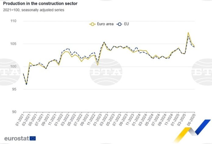 Трето поред месечно понижение на производството в строителния сектор през юни в България отчита Евростат
