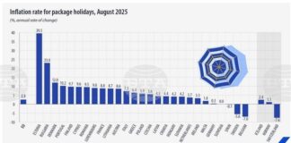 България е втора по ръст на цените на пакетните почивки в ЕС през август на годишна база, отчита Евростат