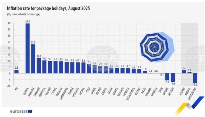 България е втора по ръст на цените на пакетните почивки в ЕС през август на годишна база, отчита Евростат