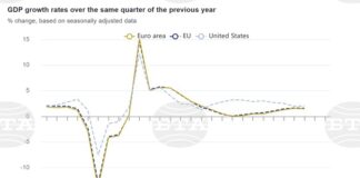 България е втора в ЕС по годишен растеж на икономиката през второто тримесечие, показва и новата оценка на Евростат