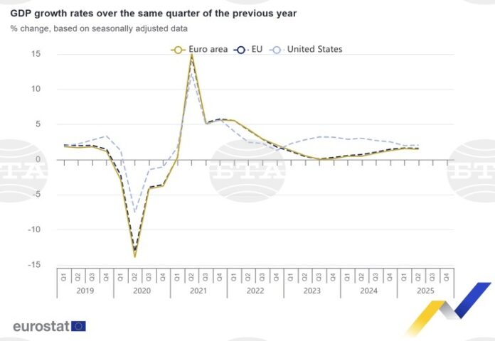България е втора в ЕС по годишен растеж на икономиката през второто тримесечие, показва и новата оценка на Евростат