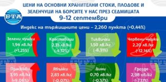 Цените на повечето плодове и зеленчуци се понижават на борсите у нас тази седмица, сочат данни на ДКСБТ