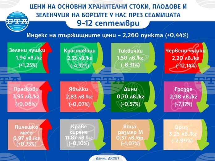Цените на повечето плодове и зеленчуци се понижават на борсите Цените на повечето плодове и зеленчуци се понижават на борсите у нас тази седмица, сочат данни на ДКСБТ
