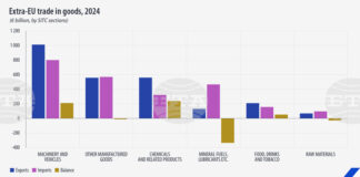 ЕС отчита търговски излишък от 146 млрд. евро за 2024 г., съобщава Евростат