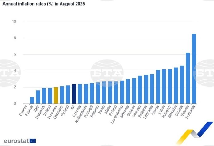 Годишната инфлация в ЕС и еврозоната остава без промяна през август, в България се покачва слабо, по данни на Евростат