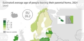 Младите българи са напускали дома на родителите си средно на 28,2 години през 2024 г., отчита Евростат
