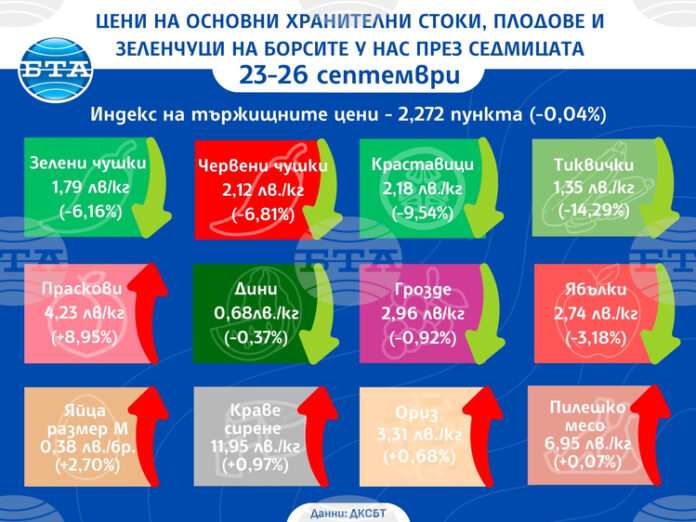 Повечето зеленчуци и плодове поевтиняват на борсите у нас през тази седмица, докато основни хранителни стоки поскъпват, по данни на ДКСБТ
