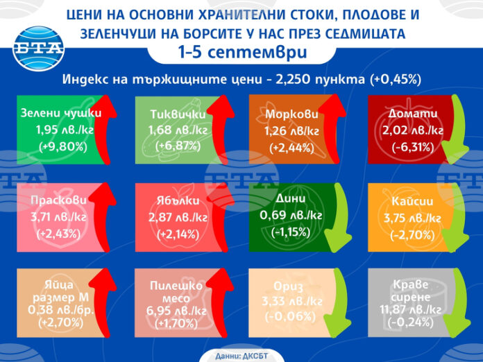 Повечето зеленчуци поскъпват на борсите у нас през седмицата, показват данните на ДКСБТ