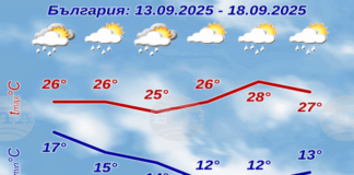 През почивните дни максималните температури ще са между 25 и 30 градуса, а в събота в западната половина на страната ще превали дъжд