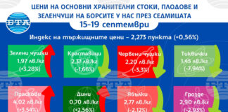 Продължава тенденцията за ръст на индекса на тържищните цени на храните и тази седмица, отчитат от ДКСБТ