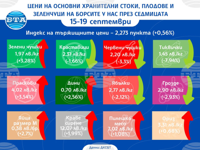 Продължава тенденцията за ръст на индекса на тържищните цени на храните и тази седмица, отчитат от ДКСБТ