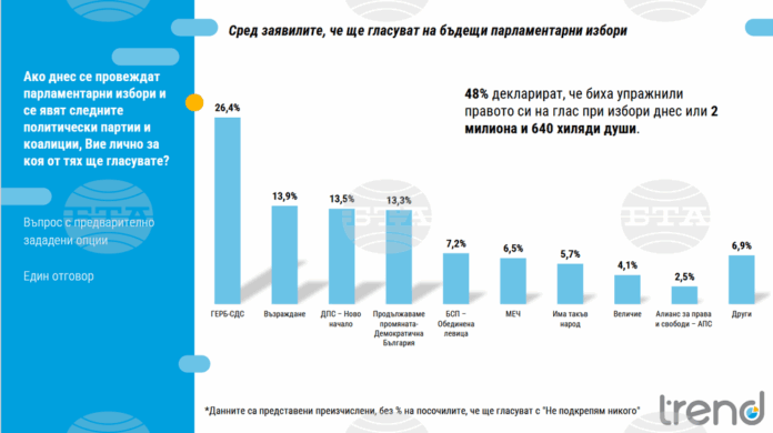 Проучване Тренд Проучване Тренд