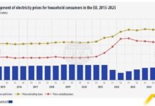 България е трета сред страните с най-евтин ток за бита в ЕС през първото полугодие на 2025 г. и на второ място по ръст на цената на газа на годишна база, отчита Евростат