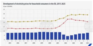 България е трета сред страните с най-евтин ток за бита в ЕС през първото полугодие на 2025 г. и на второ място по ръст на цената на газа на годишна база, отчита Евростат