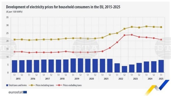 България е трета сред страните с най-евтин ток за бита България е трета сред страните с най-евтин ток за бита в ЕС през първото полугодие на 2025 г. и на второ място по ръст на цената на газа на годишна база, отчита Евростат