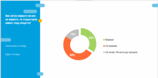 Според проучването на "Тренд" 34% от българите вярват, че съществува живот след смъртта, докато половината – 50 на сто не споделят това убеждение