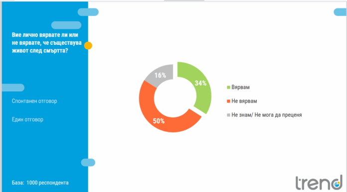 Според проучването на "Тренд" 34% от българите вярват, че съществува живот след смъртта, докато половината – 50 на сто не споделят това убеждение Според проучването на "Тренд" 34% от българите вярват, че съществува живот след смъртта, докато половината – 50 на сто не споделят това убеждение
