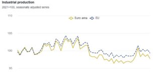 България с най-голям годишен спад на промишленoто производство в ЕС