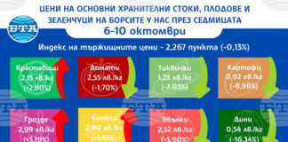 Разнопосочно движение в цените на основните хранителни стоки, плодове и зеленчуци на борсите у нас през седмицата показват данните на ДКСБТ