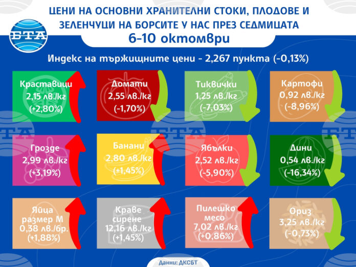 Разнопосочно движение в цените на основните хранителни стоки, плодове и Разнопосочно движение в цените на основните хранителни стоки, плодове и зеленчуци на борсите у нас през седмицата показват данните на ДКСБТ