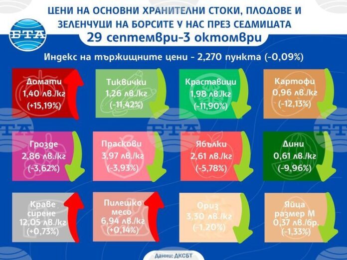 Всички плодове и зеленчуци са по-евтини на борсите тази седмица с изключение на доматите, които поскъпват с над 15 процента, по данни на ДКСБТ
