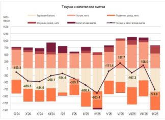 Платежният баланс се пропуква: България влиза в дълбок дефицит въпреки ръста на инвестициите