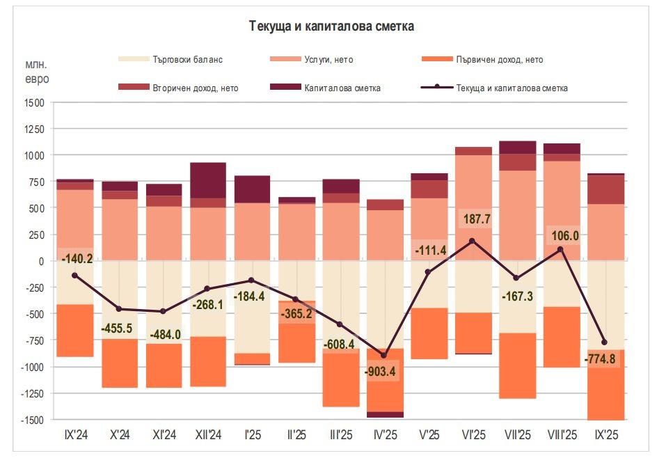 СподелиПоследните данни на БНБ очертават тревожна картина за външноикономическото състояние